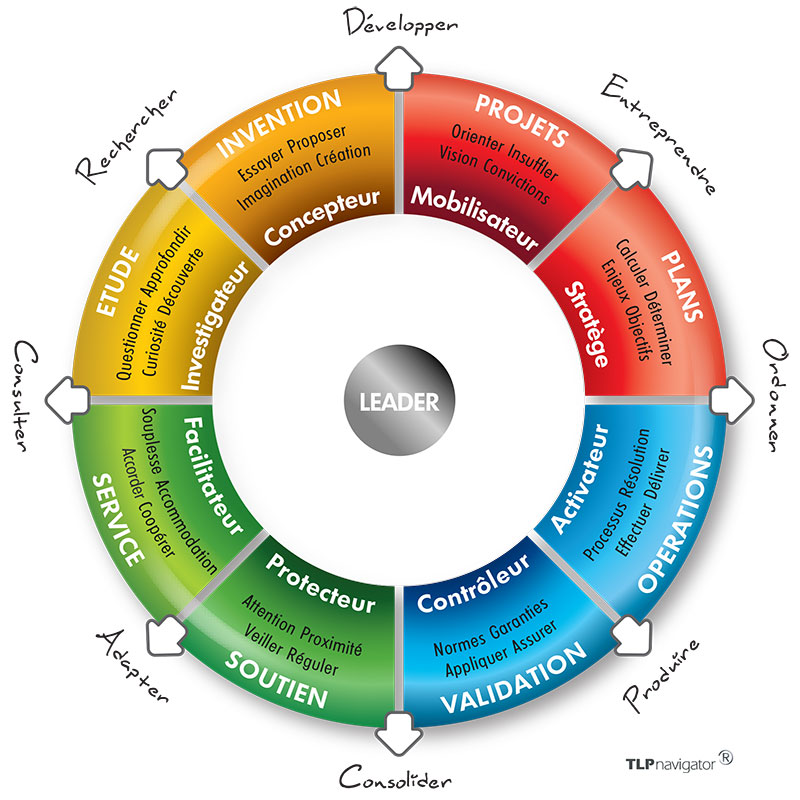 modèle TLP-navigator